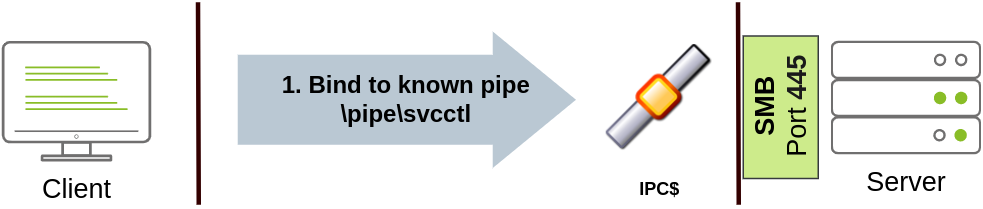 svcctl via named pipe