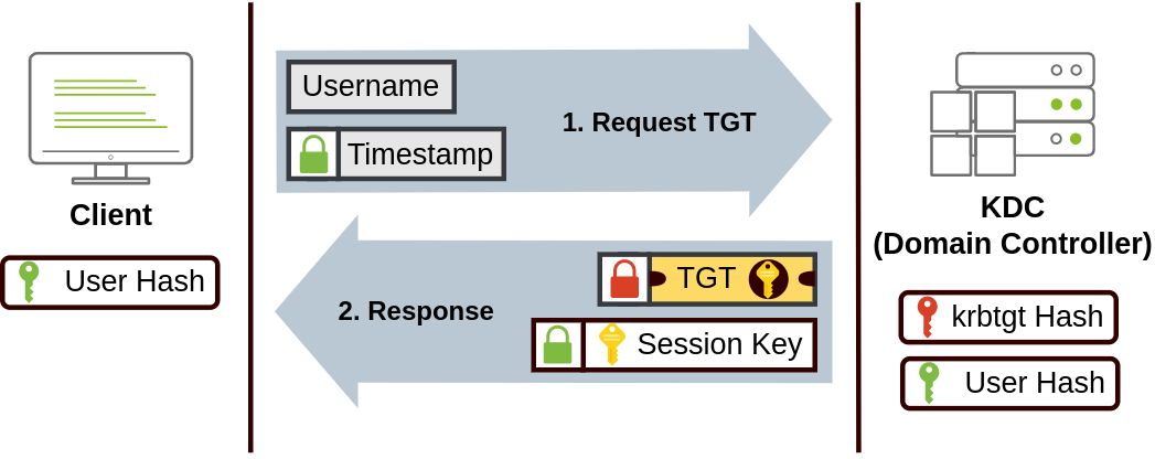 Kerberos step 1