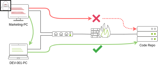 Simple Lateral Movement