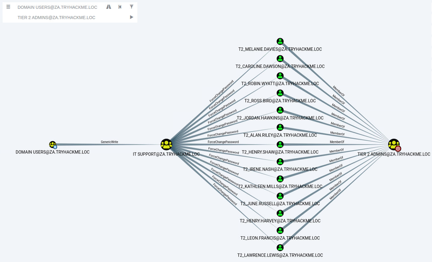 Bloodhound attack path